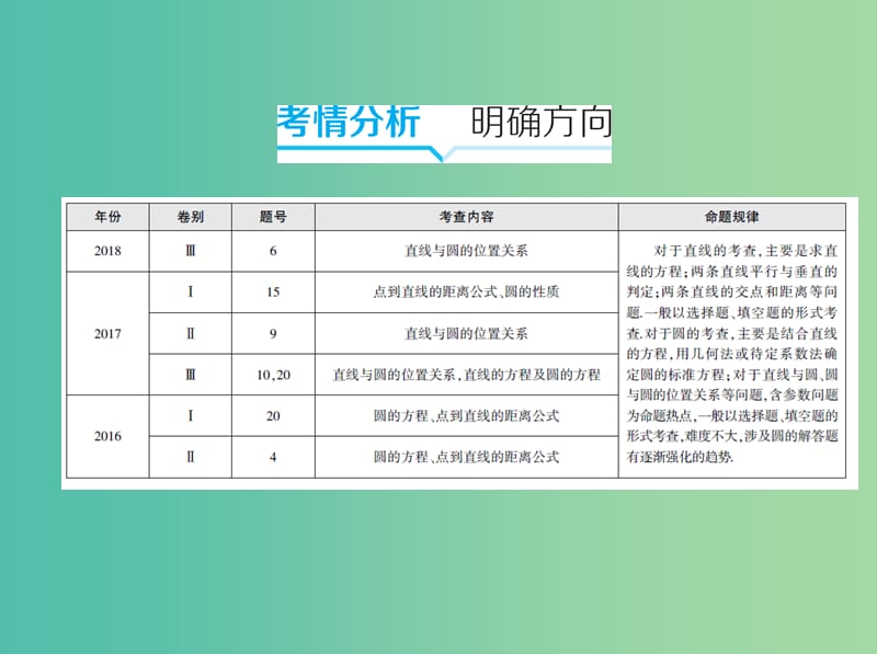 2019高考数学二轮复习 第12讲 直线与圆课件 理.ppt_第2页