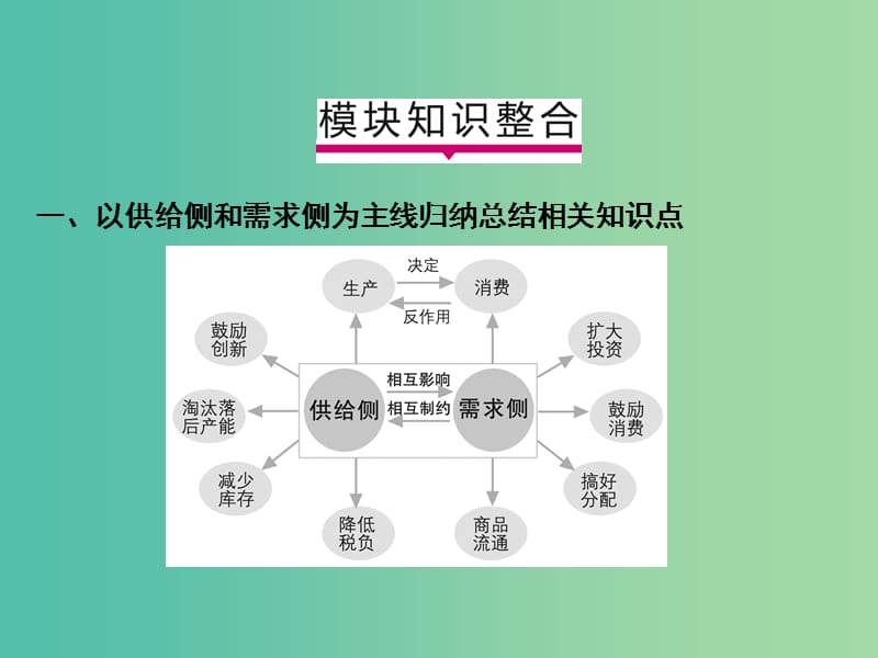 2019版高考政治一轮复习（A版）第1部分 经济生活模块综合提升课件 新人教版.ppt_第2页