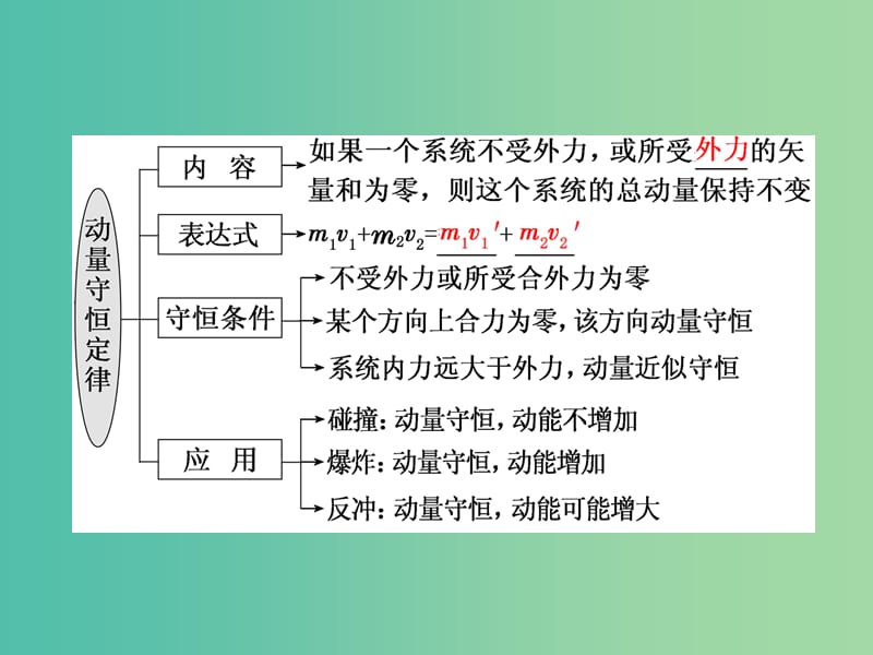 四川省宜宾市一中2017-2018年度高中物理上学期第8周 第5节 动量定理 动量守恒定律课件.ppt_第2页