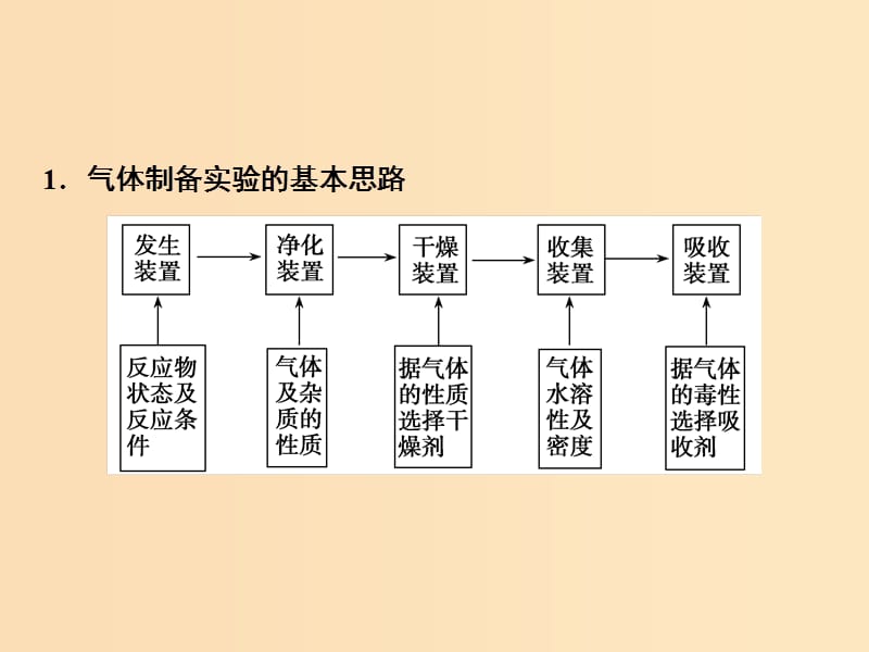 2019版高考化学一轮复习 专题讲座（一）气体的实验室制备、净化和收集课件 鲁科版.ppt_第2页