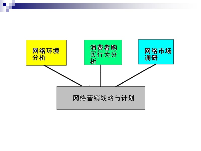 《网络营销战》PPT课件.ppt_第2页