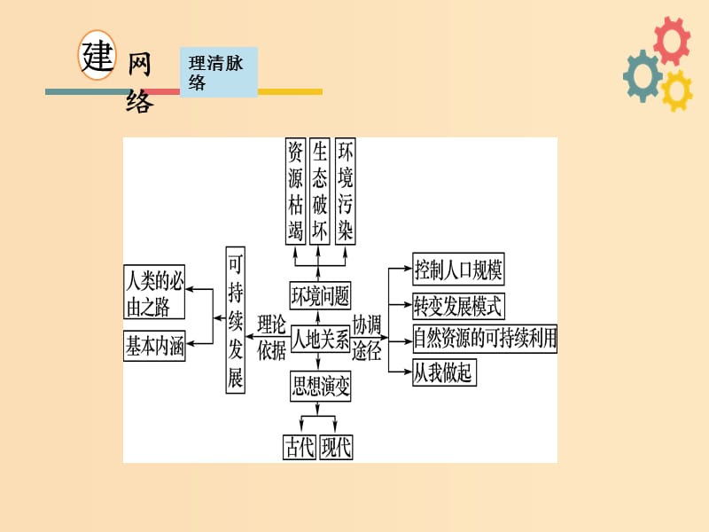 2019版高考地理一轮复习 第九章 人类与地理环境的协调发展 第一节 人类面临的主要环境问题与人地关系思想的演变课件 新人教版.ppt_第3页