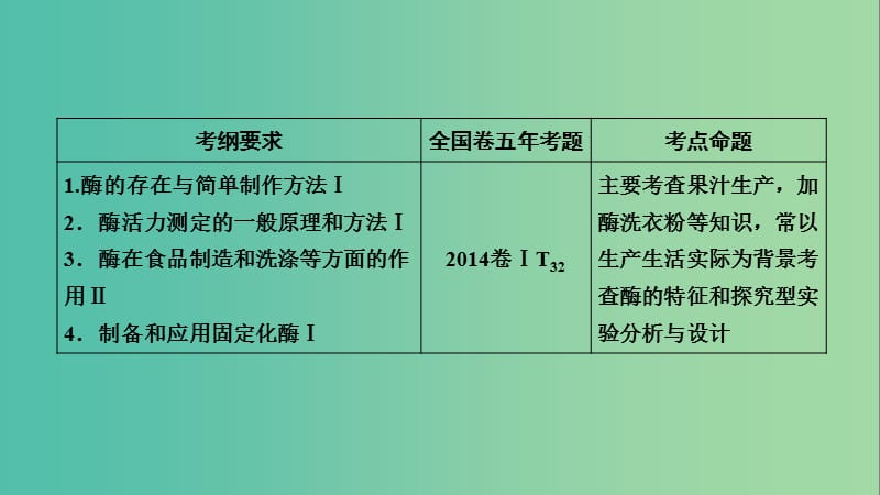 2019高考生物一轮总复习生物技术实践第3讲酶的研究与应用课件新人教版选修.ppt_第2页