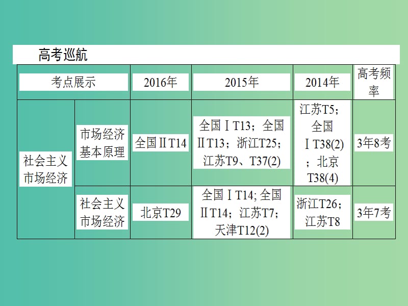 高考政治二轮复习 专题四 发展社会主义市场经济课件.ppt_第2页