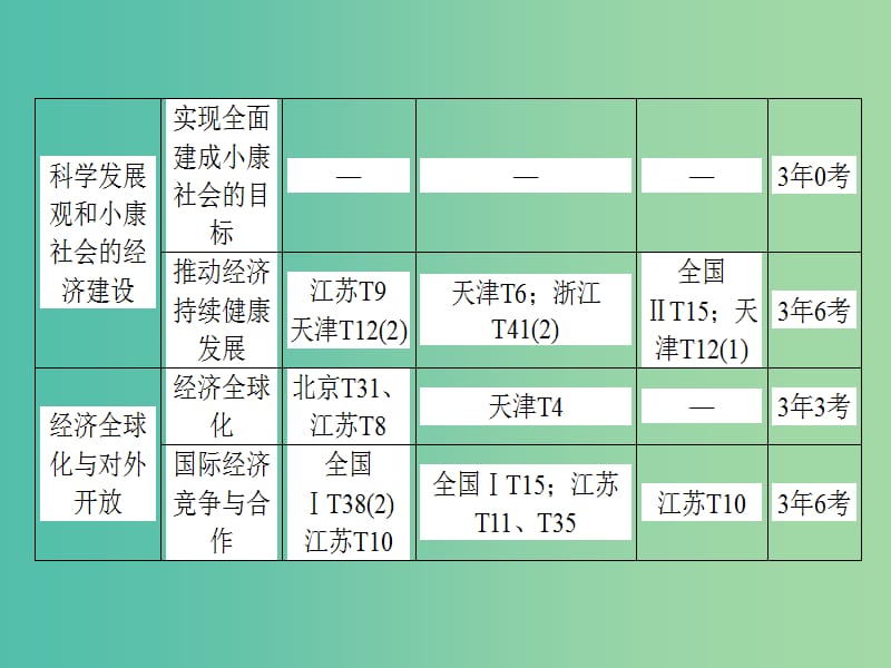 高考政治二轮复习 专题四 发展社会主义市场经济课件.ppt_第3页