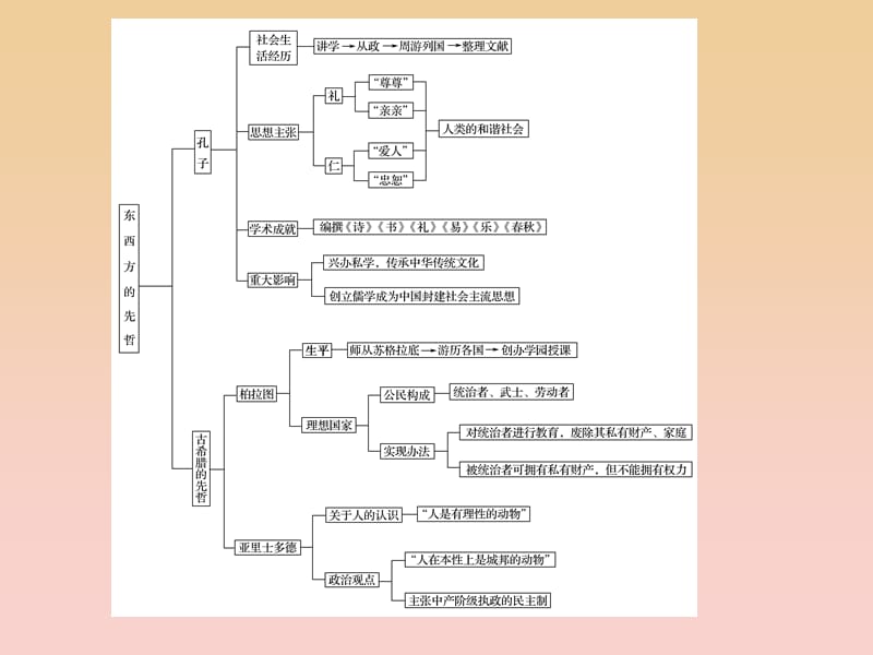 2017-2018学年高中历史 专题二 东西方的先哲专题总结课件 人民版选修4.ppt_第3页