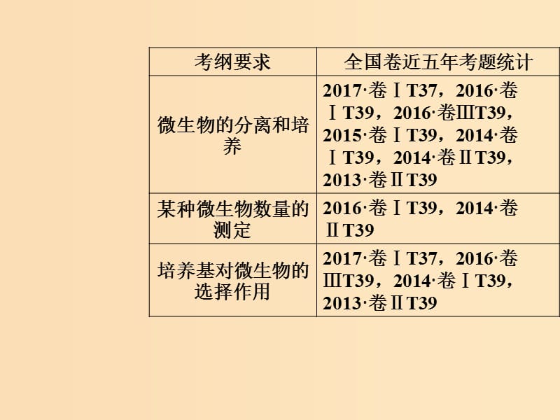 2019版高考生物总复习第十一单元生物技术实践第2讲微生物的培养与应用课件.ppt_第2页