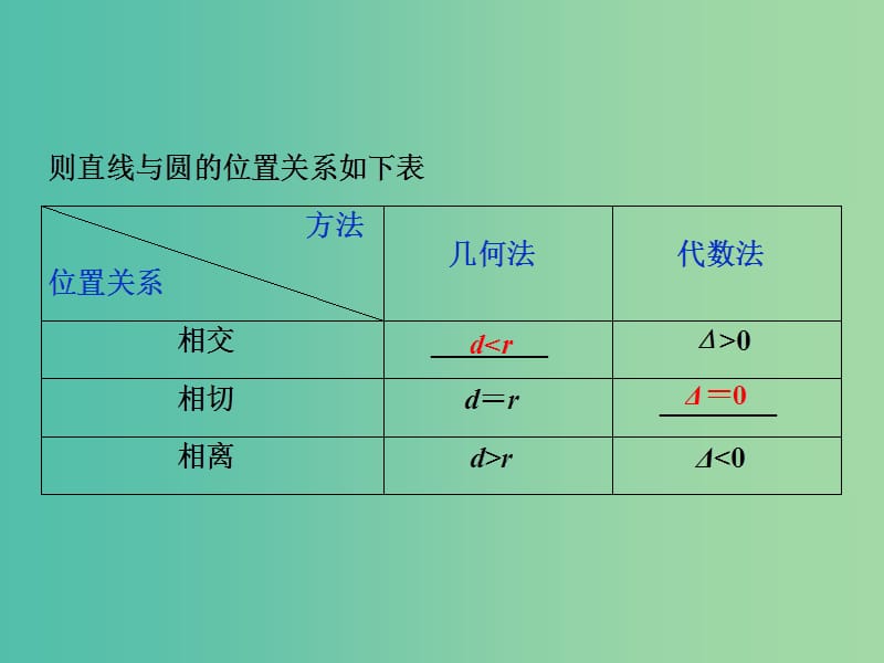 2019高考数学一轮复习第9章平面解析几何第4讲直线与圆圆与圆的位置关系课件文.ppt_第3页