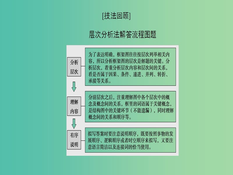 2019版高考语文二轮提分复习专题7语言文字运用提分攻略4题型1流程图构思框架图-有条不紊抓过程课件.ppt_第3页