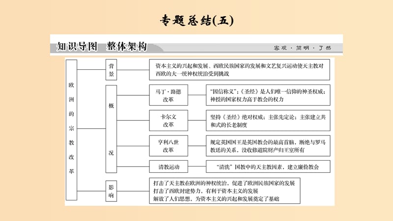 2018-2019学年高中历史专题五欧洲宗教改革专题总结五课件人民版选修.ppt_第1页