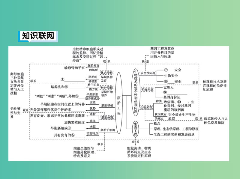 2019高考生物二轮复习 第17讲 胚胎工程、生物技术的安全性和伦理问题与生态工程课件.ppt_第3页