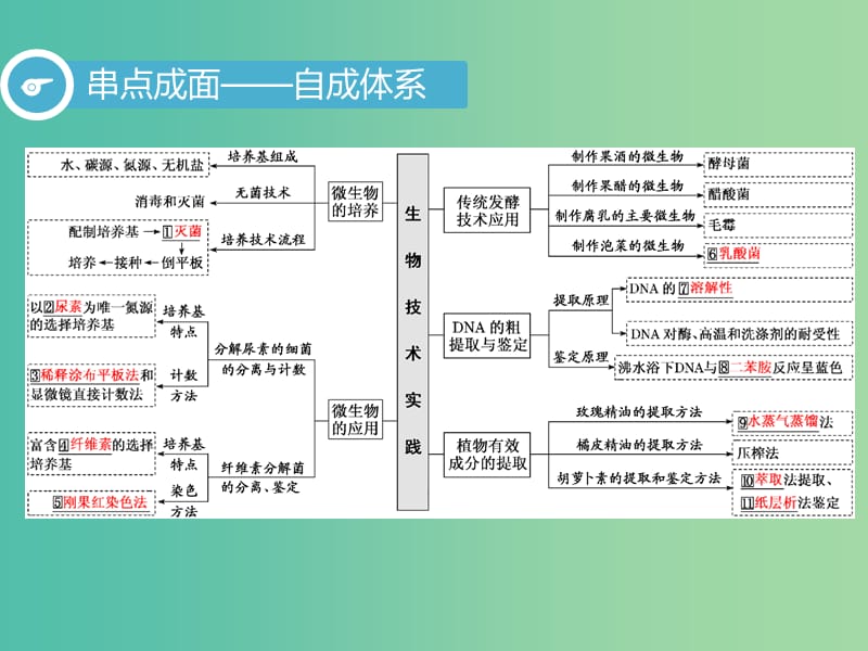 2019高考生物二轮复习 专题七 选考 第Ⅰ课时 生物技术实践课件.ppt_第2页