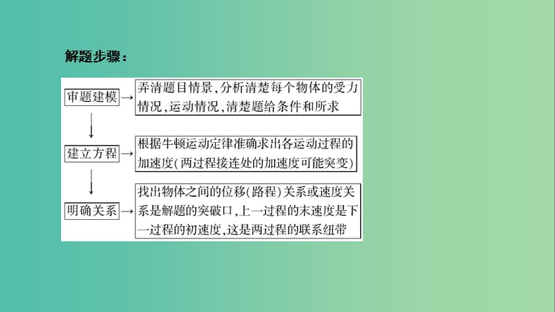 2019高考物理一轮总复习 第三章 牛顿运动定律 专题强化1 板块模型与多过程问题分析课件 新人教版.ppt_第3页