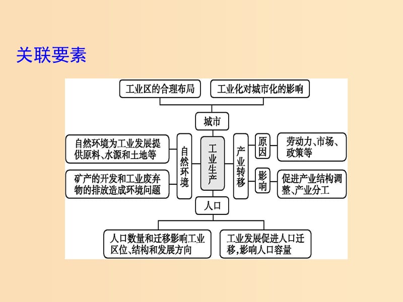 2019版高考地理二轮总复习 第二篇 核心要素建模 建模六 工业可持续发展建模课件.ppt_第3页