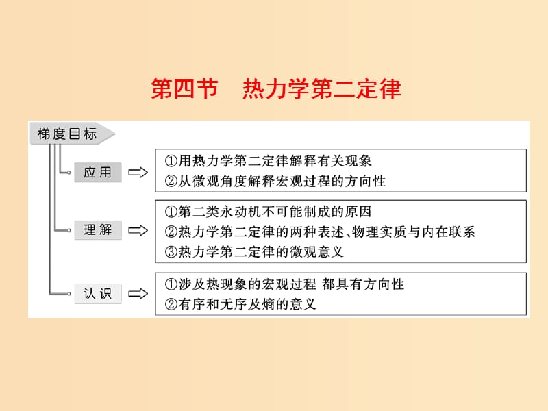 2018－2019学年高中物理 第三章 热力学第一定律 第四节 热力学第二定律课件 粤教版选修3-3.ppt_第1页