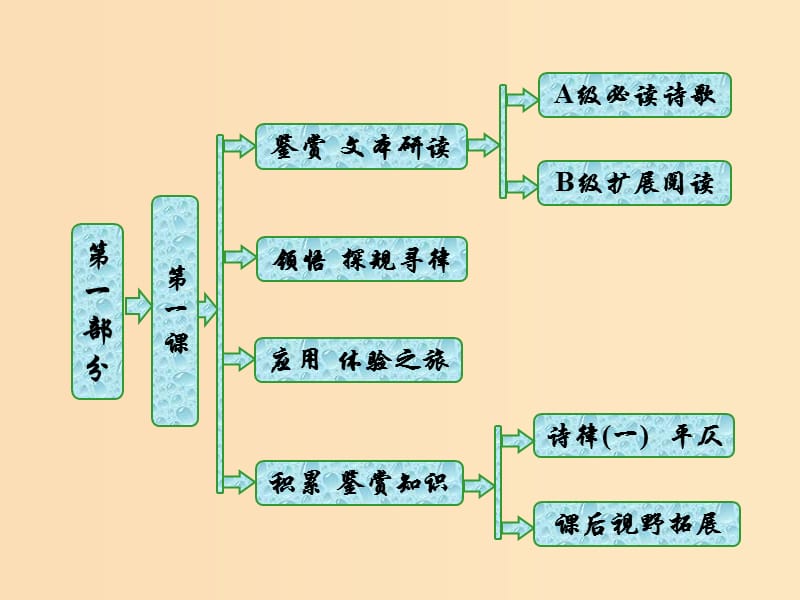 2018年高中语文 第一部分 唐宋诗 第一课 驱山走海置眼前——山水胜色课件 语文版选修唐宋诗词鉴赏.ppt_第1页