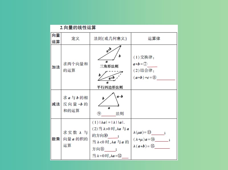 高考数学一轮复习第五章平面向量5.1平面向量的概念线性运算及平面向量的坐标表示课件.ppt_第3页