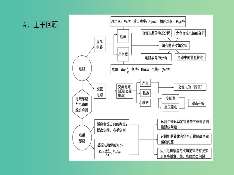 高考物理二轮复习 第2部分 考前回扣篇 倒计时第5天 电路和电磁感应课件.ppt_第2页