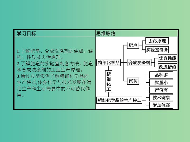 2019高中化学 第四单元 化学与技术的发展 4.2 表面活性剂 精细化学品课件 新人教版选修2.ppt_第2页