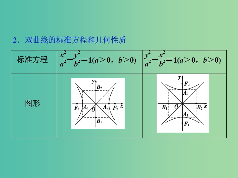 2019高考数学一轮复习 第9章 平面解析几何 第6讲 双曲线课件 文.ppt_第3页