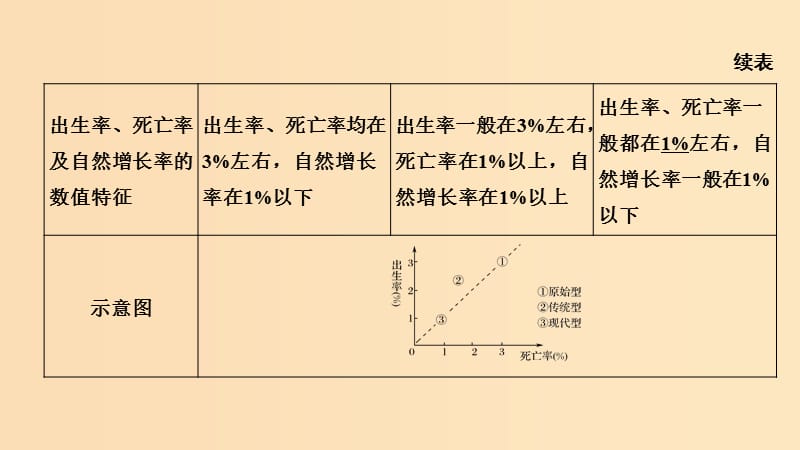 2019版高考地理二轮专题复习 第四部分 考前冲刺记忆 8 人口与城市课件.ppt_第3页