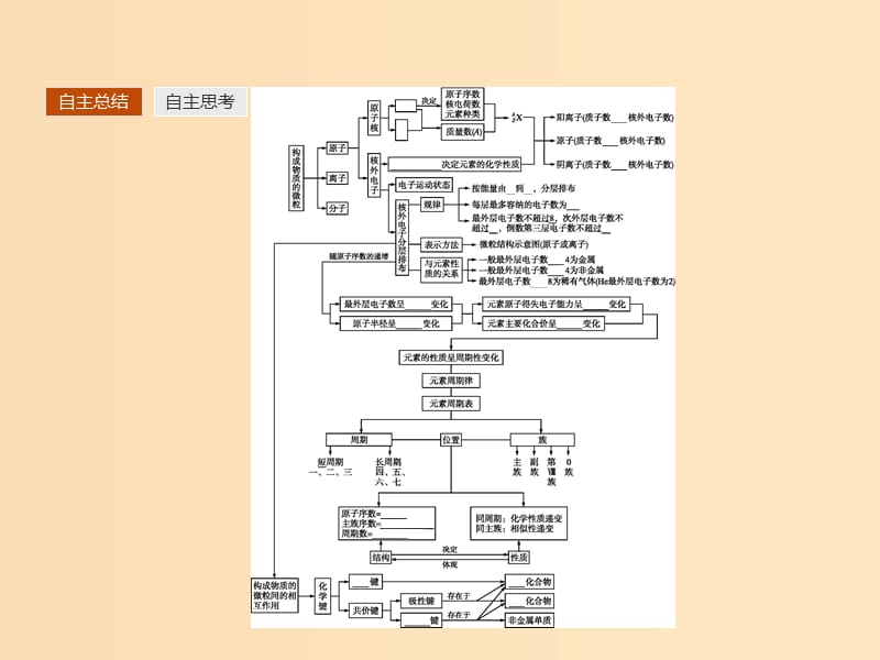 2018年秋高中化学 第一章 物质结构 元素周期律本章整合课件 新人教版必修2.ppt_第3页