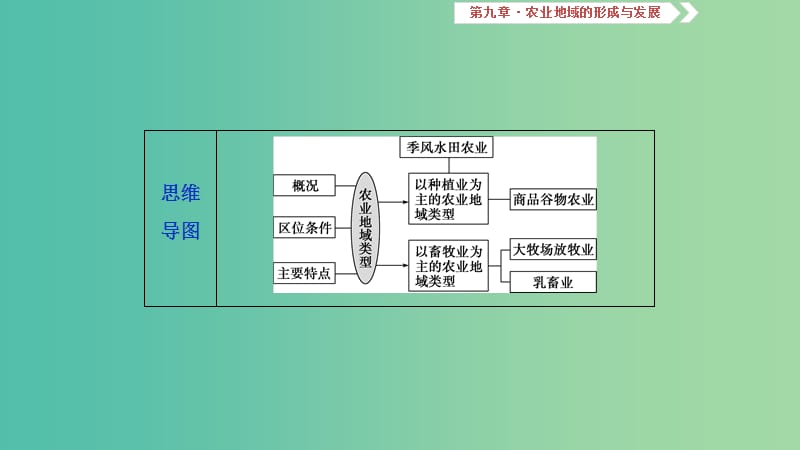 2019届高考地理一轮复习 第9章 农业地域的形成与发展 第二十六讲 农业地域类型课件 新人教版.ppt_第3页