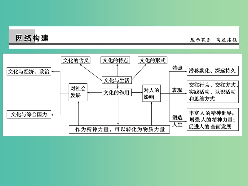 高考政治第一轮复习 第9单元 文化与生活单元总结课件.ppt_第2页