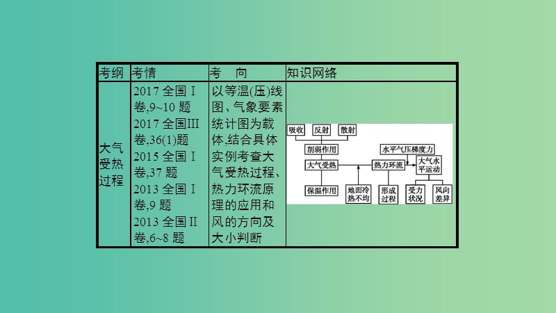 2019年度高考地理一轮复习 第六讲 冷热不均引起大气运动课件.ppt_第2页