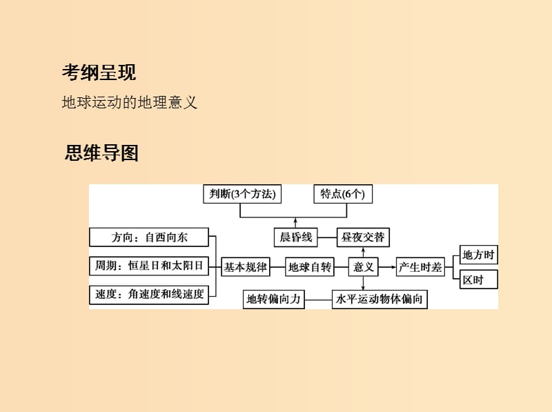 2019版高考地理一轮复习 第二单元 行星地球 第二讲 地球的自转课件.ppt_第2页