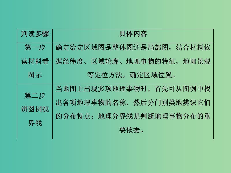 2019高考地理大二轮复习 第二部分 专题一 技能一 区域图的判图课件.ppt_第2页