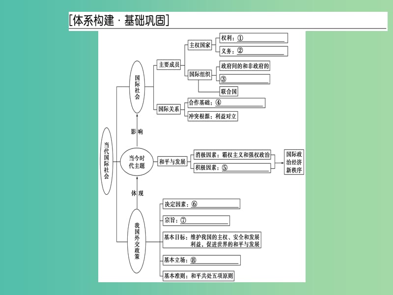 2019春高中政治 第四单元 当代国际社会单元复习课课件 新人教版必修2.ppt_第3页