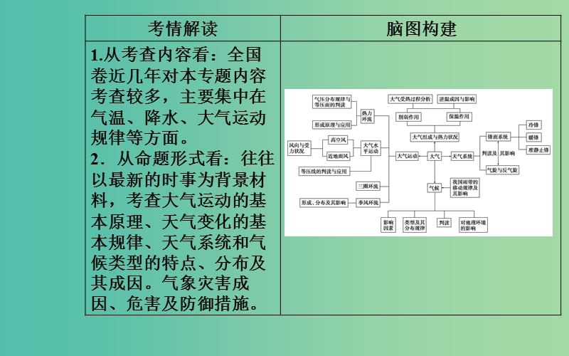 广东专版2019高考地理二轮复习第一部分专题一地理主体要素第2讲大气运动课件.ppt_第3页