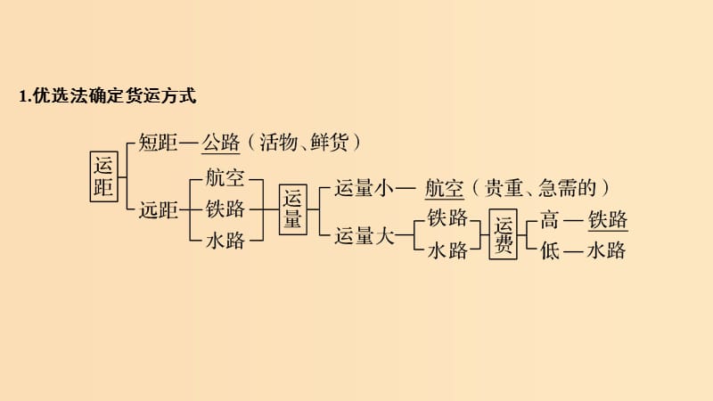 2019版高考地理二轮专题复习 第四部分 考前冲刺记忆 11 交通运输布局及影响课件.ppt_第2页