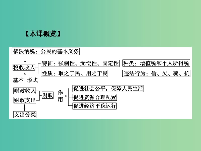 高考政治第一轮复习 第3单元 第8课 财政与税收课件.ppt_第3页