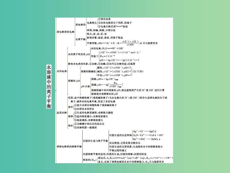 2019年高中化学 第三章 水溶液中的离子平衡章末整合课件 新人教版选修4.ppt_第2页