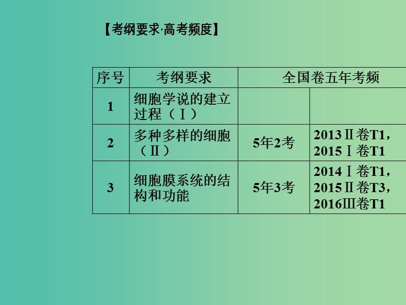 高考生物二轮专题复习专题一生命系统的细胞基础小专题2细胞的结构基础含物质出入细胞的方式课件.ppt_第2页