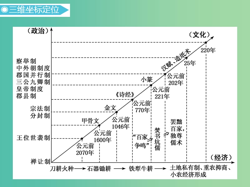 2019高考历史二轮复习通史串讲一从中华文明起源到秦汉大一统封建国家的建立与巩固课件.ppt_第3页