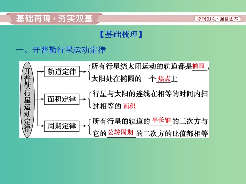 2019届高考物理一轮复习 第四章 曲线运动 第四节 万有引力与航天课件 新人教版.ppt_第2页