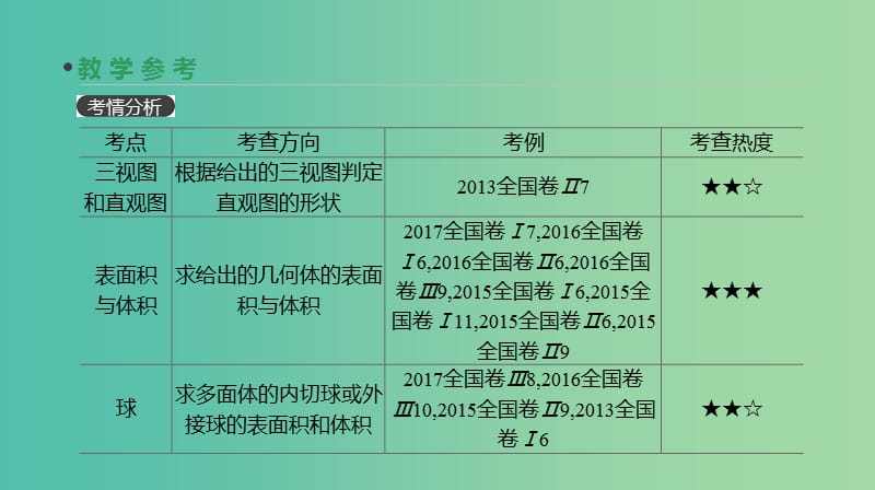 2019届高考数学一轮复习 第7单元 立体几何 第40讲 空间几何体的三视图和直观图﹑表面积与体积课件 理.ppt_第3页