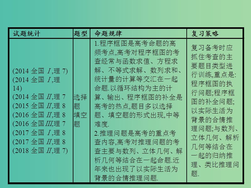 备战2019高考数学大二轮复习 专题一 集合、逻辑用语等 1.4 算法与推理课件 理.ppt_第2页