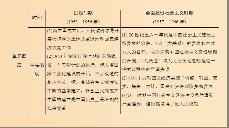 2019版高考历史一轮复习 第8单元 中国特色社会主义建设的道路 第16讲 中国社会主义建设道路的探索课件 北师大版.ppt_第2页