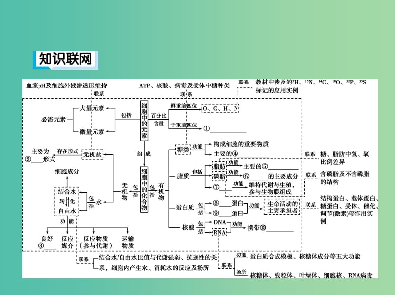 2019高考生物二轮复习 第1讲 细胞的分子组成课件.ppt_第3页