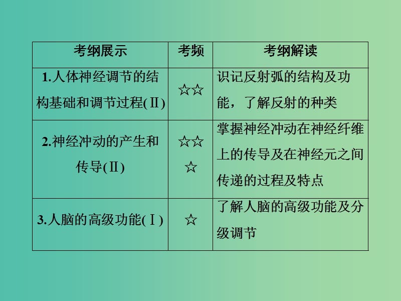 高考生物一轮复习 第八单元 生命活动的调节 第26讲 人和高等动物的神经调节课件.ppt_第3页