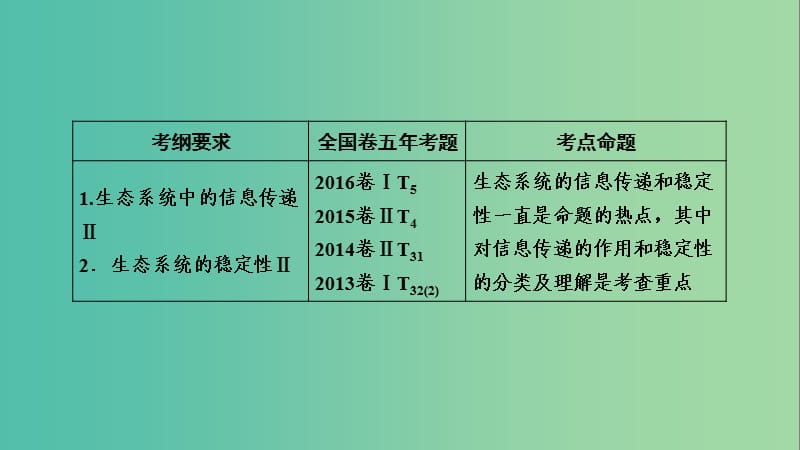 2019高考生物一轮总复习 第二单元 生物与环境 第4讲 生态系统的信息传递和稳定性课件 新人教版必修3.ppt_第2页