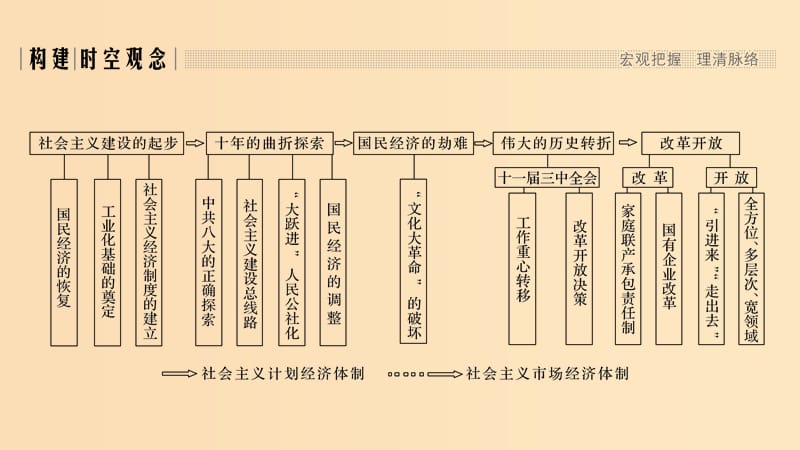 2018-2019学年高中历史 第四单元 中国特色社会主义建设的道路单元提升（四）课件 新人教版必修2.ppt_第2页