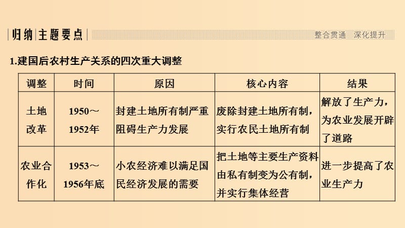 2018-2019学年高中历史 第四单元 中国特色社会主义建设的道路单元提升（四）课件 新人教版必修2.ppt_第3页