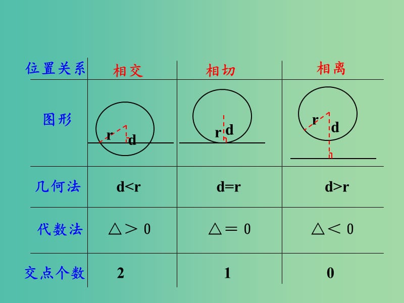 辽宁省北票市高中数学 第二章 平面解析几何初步 2.3.4 圆与圆的位置关系课件 新人教B版必修2.ppt_第3页