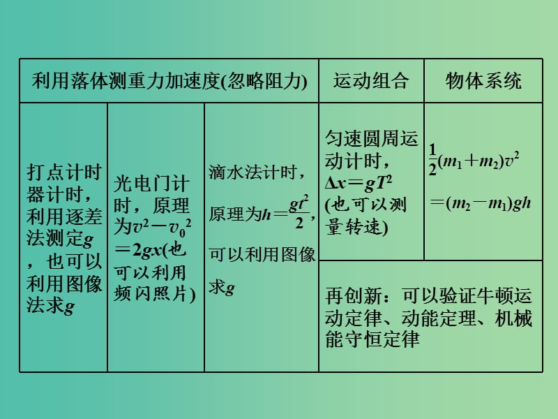 2019届高考物理二轮复习 第二部分 题型研究二 实验题如何创满分 第二讲 力学实验创新命题点——系统归纳思维活课件.ppt_第3页