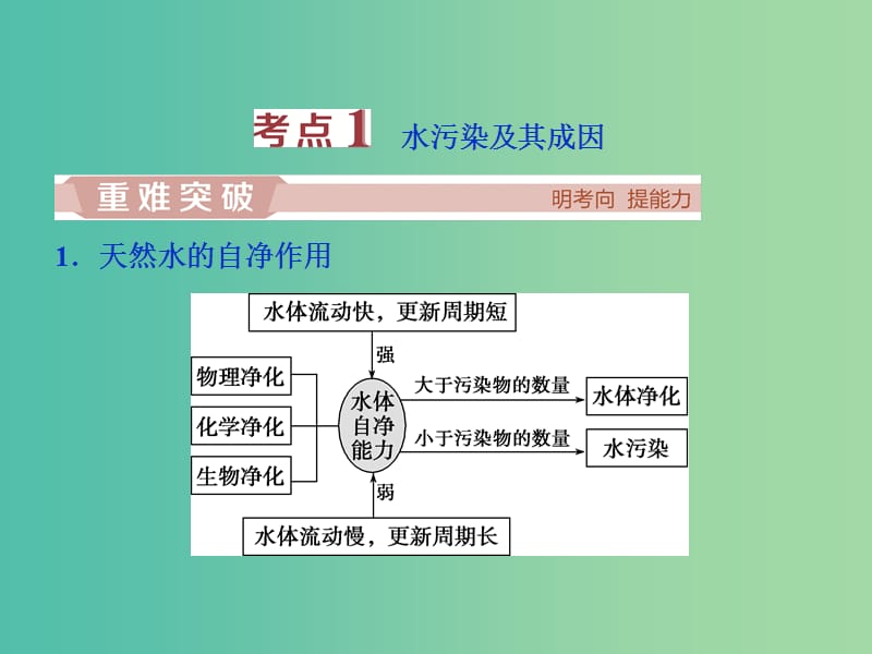 2019届高考地理一轮复习 第45讲 环境污染与防治课件 新人教版.ppt_第3页